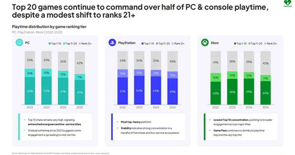 Báo cáo Thị Trường Game 2026: Tăng Trưởng Mạnh Mẽ Của Game PC, Sự Bùng Nổ Của Thể Loại Sandbox Và Sự Giảm Sút Của Battle Royale