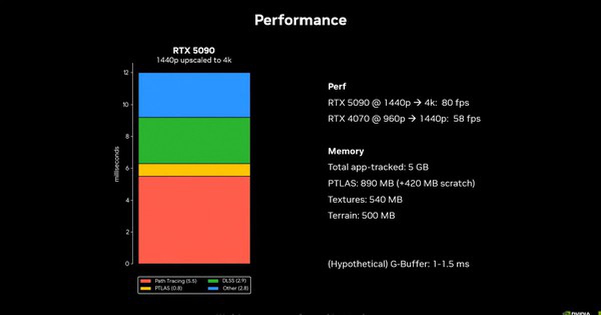 The Witcher 4: Trình Diễn Rừng Siêu Thực và Công Nghệ RTX Đột Phá
