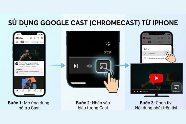 12 Cách kết nối iPhone với tivi hiệu quả và chi tiết nhất Sử dụng Google Chromecast để phản chiếu màn hình iPhone