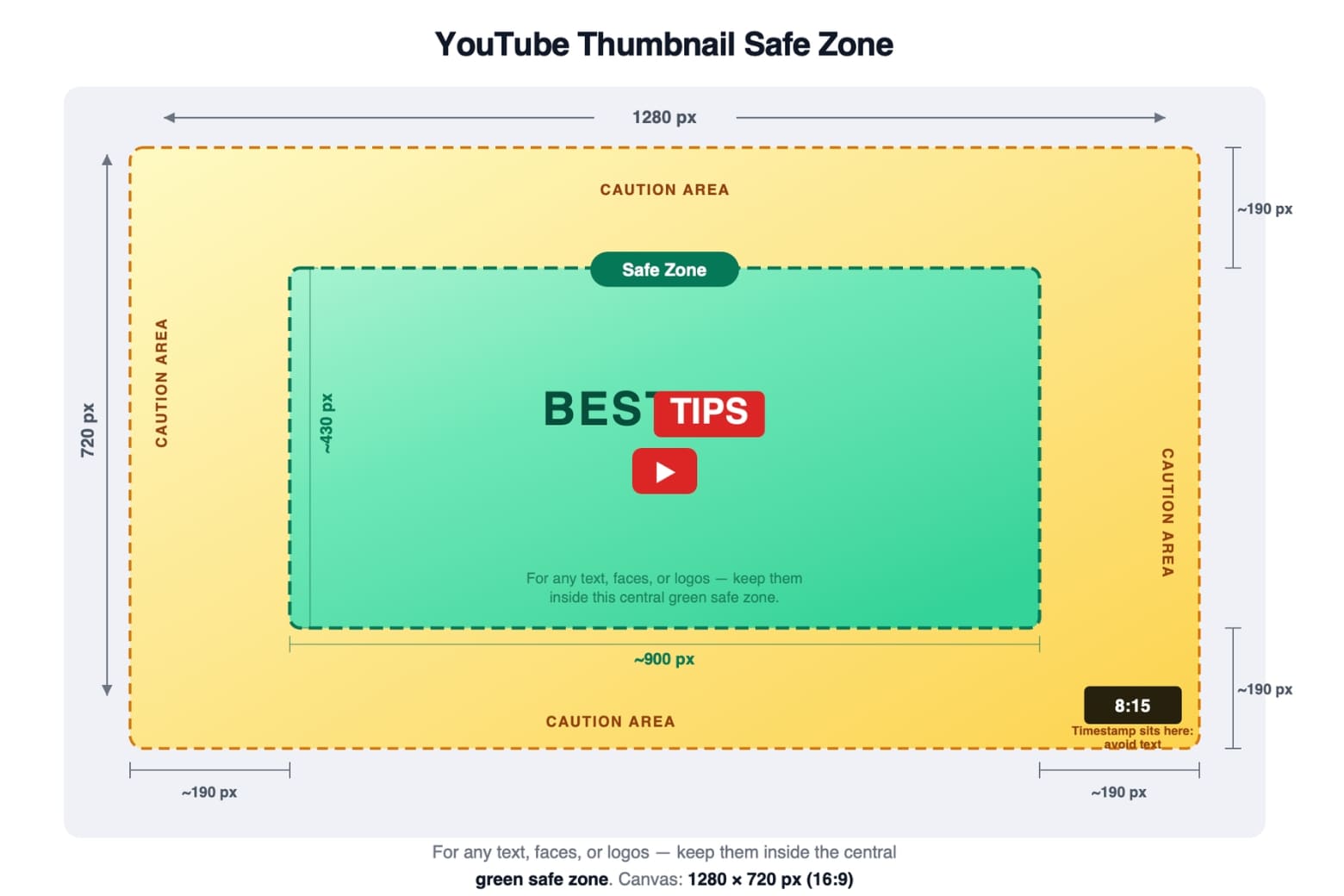 Vùng an toàn (Safe Zone): Cẩn thận góc mù làm mất lượt xem