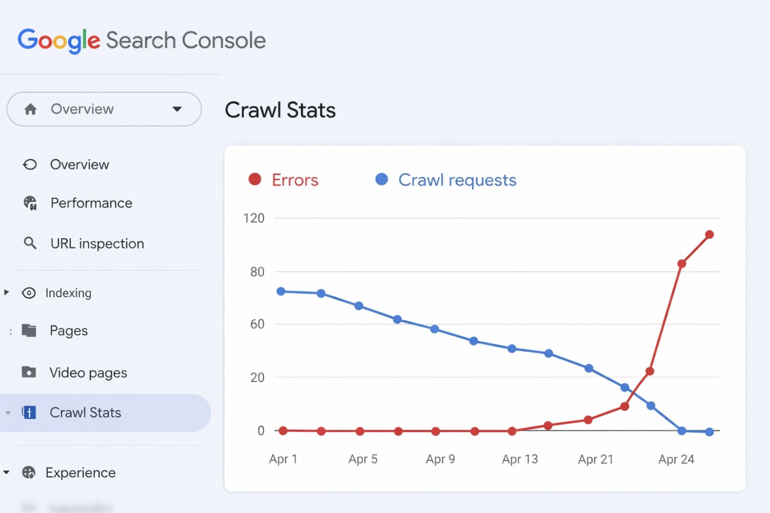 Lỗi 503 tiêu diệt Crawl Budget và thứ hạng SEO thế nào?