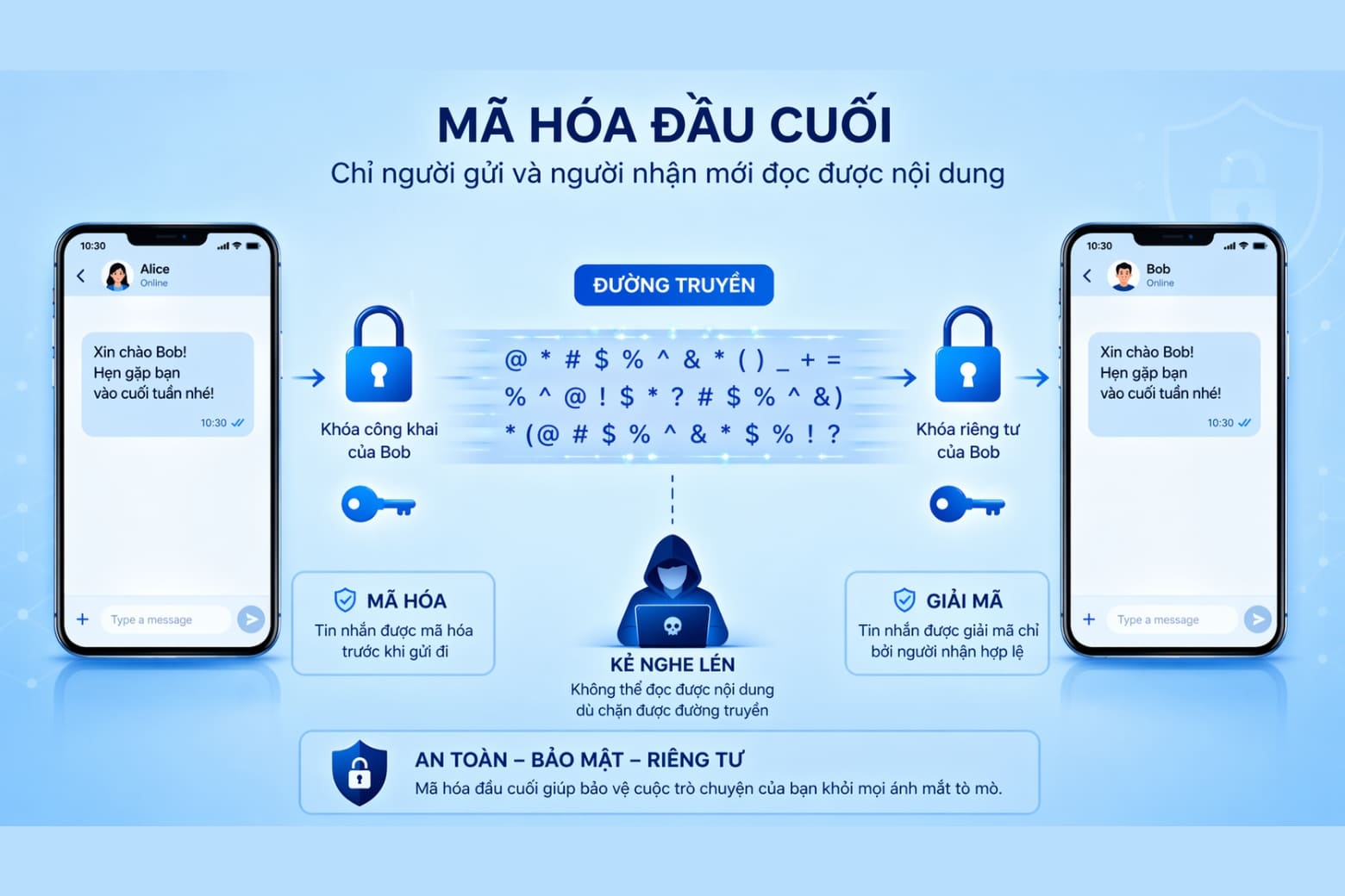 Mã hóa đầu cuối (E2EE) là gì? Hiểu đơn giản trong 1 phút