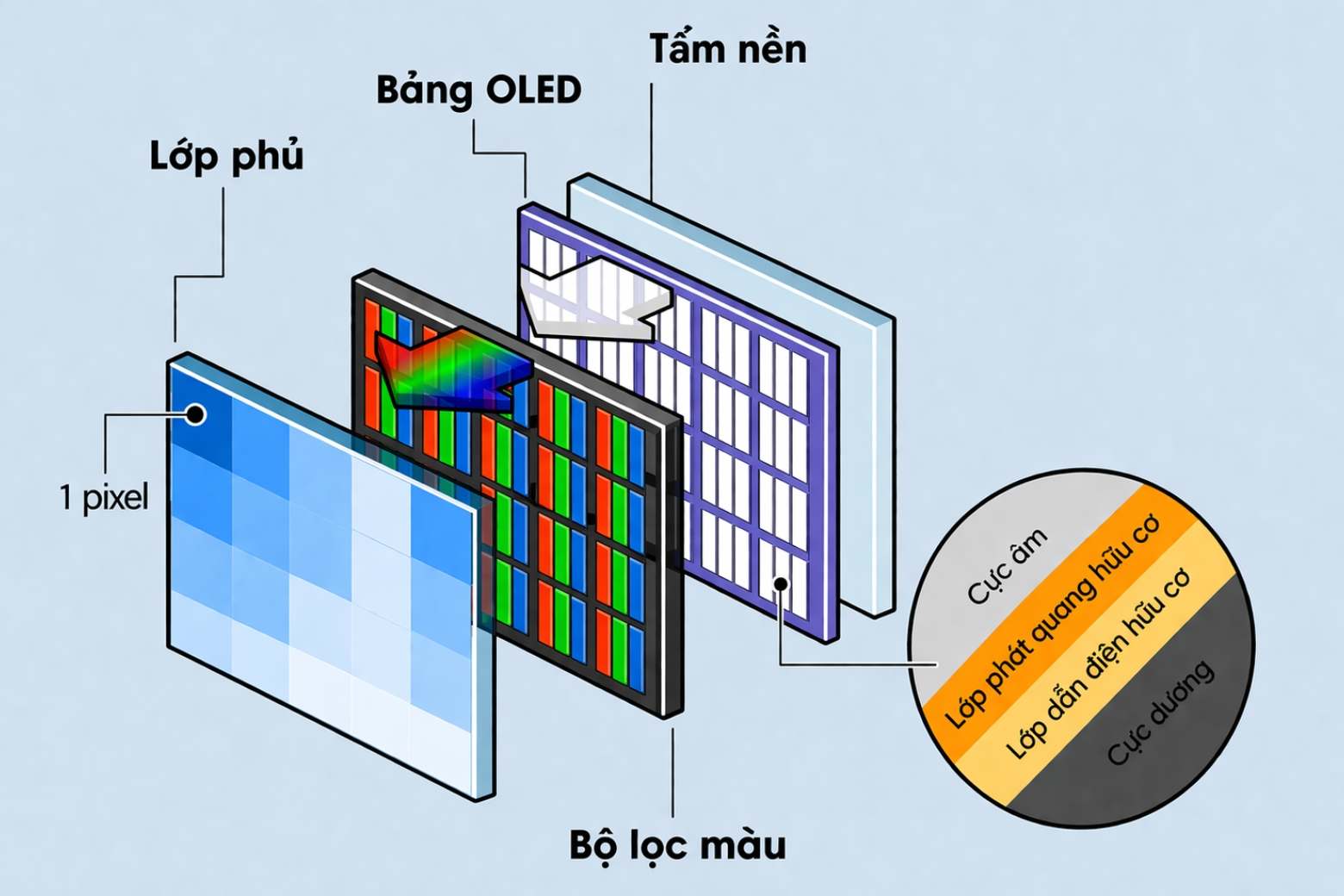 Màn hình OLED: Khám Phá Công Nghệ Hiển Thị Tương Lai và Cách Bảo Quản Bền Bỉ màn hình oled là gì cấu trúc điểm ảnh tự phát sáng